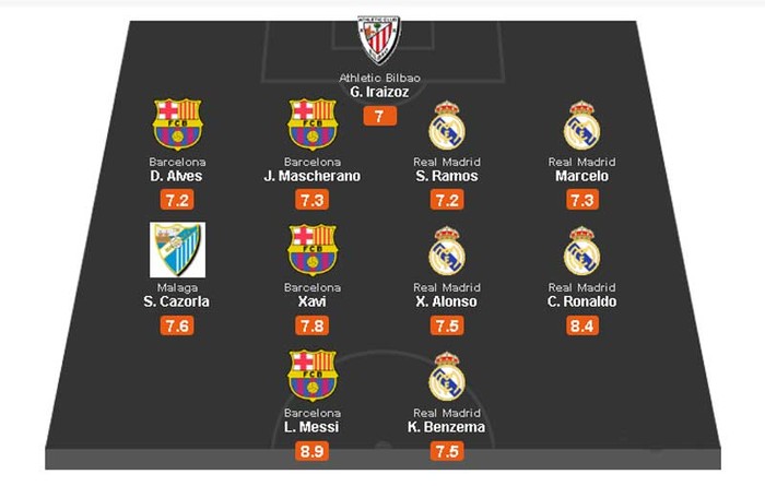 La Liga – đội hình của mùa giải: Không ngạc nhiên lắm khi Barcelona và Real Madrid chiếm tới 9 vị trí trên sân, trong đó toàn bộ cánh trái và một nửa tuyến giữa lẫn hàng hậu vệ thuộc về Real. Lionel Messi được chấm điểm cao nhất – 8.9 điểm. Santi Cazorla (Malaga) và Gorka Iraizoz (Athletic Bilbao) là 2 ngôi sao còn lại.